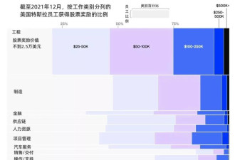 为何特斯拉工资“白菜价”仍能吸引10万打工人？