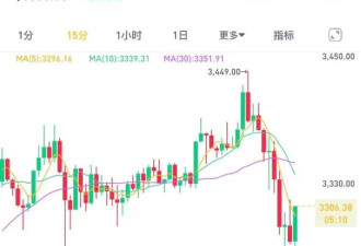 比特币摸高9万美元后，跳水！超26万人爆仓