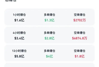 比特币摸高9万美元后，跳水！超26万人爆仓