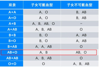 血型和父母不匹配 一定不是亲生的吗？