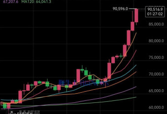 比特币持续走高，首次突破9万美元.....