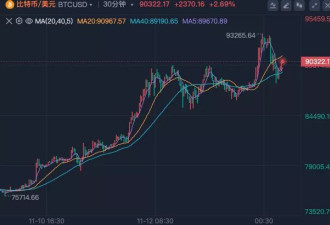 疯狂！比特币涨破9.3万美元后快速回落