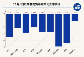 特朗普“三连胜”!美元狂飙 非美货币集体大贬
