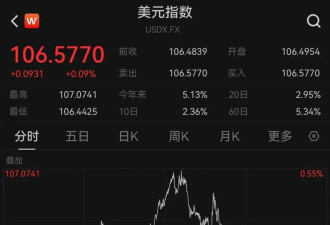特朗普“三连胜”!美元狂飙 非美货币集体大贬