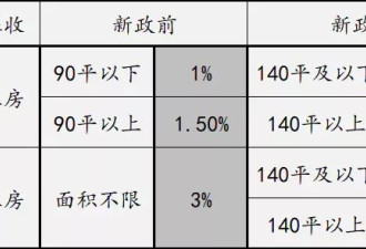 房产再减税费，这次又为了什么