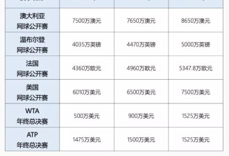 账单、贫富和生意：残酷的网球职场