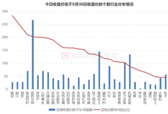 3成A股跌回9月 中国股市为何突然绷不住了?