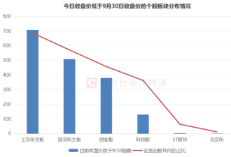 3成A股跌回9月 中国股市为何突然绷不住了?