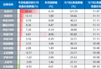 3成A股跌回9月 中国股市为何突然绷不住了?