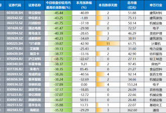 3成A股跌回9月 中国股市为何突然绷不住了?