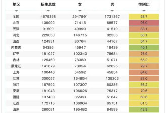 反常: 国内幼儿园都是小男孩 高校里都是女学生