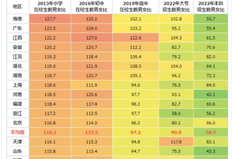 反常: 国内幼儿园都是小男孩 高校里都是女学生