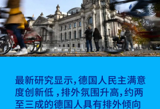 研究：德国人对民主满意度创新低 排外氛围升高