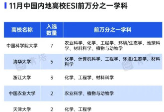 ESI前1‱学科，国内25校上榜，清华5个浙大3个