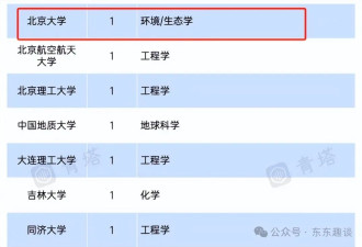 ESI前1‱学科，国内25校上榜，清华5个浙大3个
