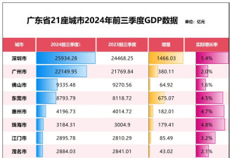 GDP唯一负增长！这个经济特区，难了