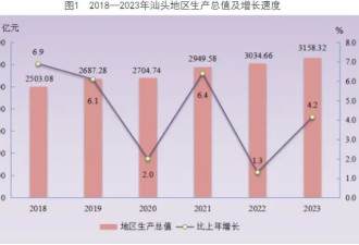 GDP唯一负增长！这个经济特区，难了