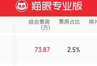 黄晓明新片排片好低，薅头发证明没戴假发，为近期争议哽咽道歉