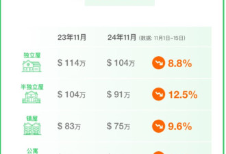 51独家发布：GTA11月房价跌幅加剧，半独立屋和公寓跌得最惨