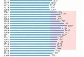 惊人现实！出生人口竟然已低于抗战时期