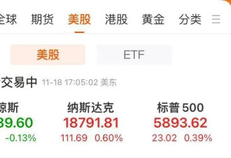 美股仅道指跌！特斯拉涨超5%,市值大增4100亿元！