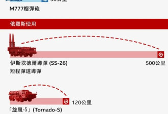 打击俄罗斯的远程飞弹将如何影响乌克兰战争