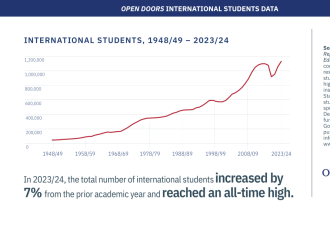 留学大变天！中国留子连续4年下跌，印度首超中国成最大生源国