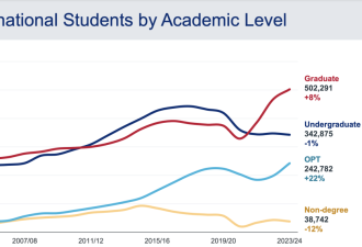留学大变天！中国留子连续4年下跌，印度首超中国成最大生源国