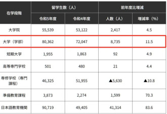 留学性价比天花板 在中产家长圈翻红了
