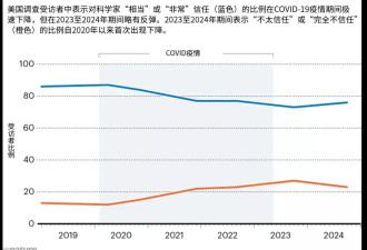 小幅上升 疫情后美国民众对科学家的信任又回来了