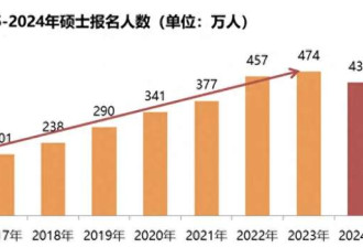 中国考研报名数比两年前少了86万 卷学历不香了?