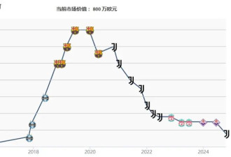 三年身价暴跌6200万 尤文这位“巨坑大王”