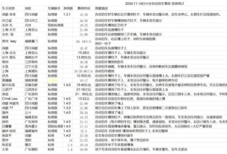 活久见！70多辆小米SU7同一天撞墙撞柱