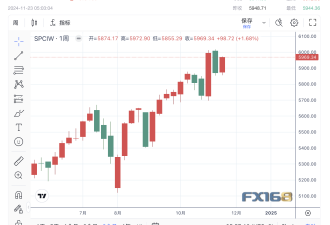 华尔街本周上涨，道指再创历史新高