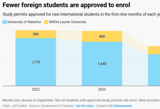 留学生骤减1/3！滑铁卢大学的国际吸引力大减！连续2年赤字运营