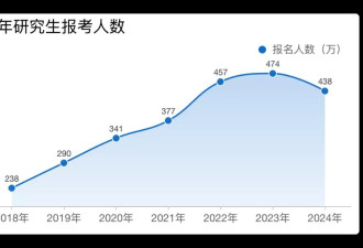 考研人数两年下降86万,专家:"卷学历"性价比急剧下降
