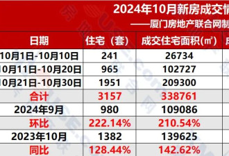 又跳水！厦门楼市，难了