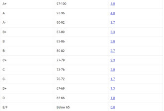 我GPA4.0，申请TOP30全聚德