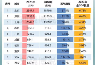 上海，或沦为经济第三城
