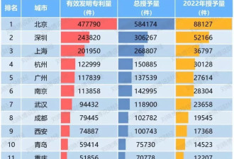 上海，或沦为经济第三城