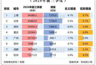 上海，或沦为经济第三城