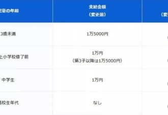 日本为生孩子狂撒钱：生第3胎一次性奖励1000万！