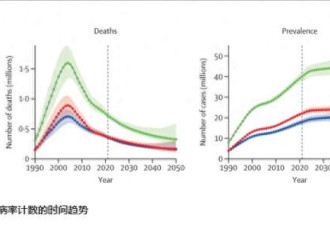 最新研究:全球艾滋病毒感染率和死亡率大幅下降