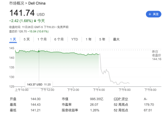 人工智能难掩疲软前景，戴尔股价盘后暴跌10%