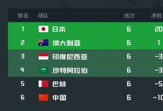 18强赛走势：中国男足有望从垫底升第3