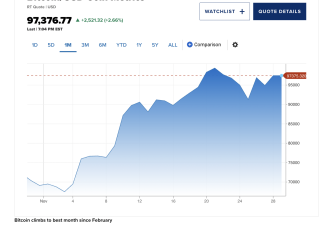 比特币11月上涨近40%，逼近10万美元大关