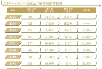 中国考研人数两连降，大学生不想卷了吗？