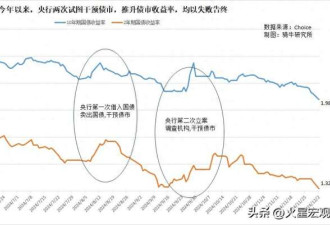 十年期国债收益率破2,人民币大跌,利率撑不住了?
