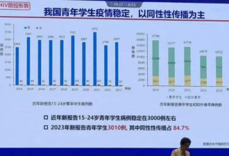 大学生4年间艾滋病感染12397例，60%存在这一行为
