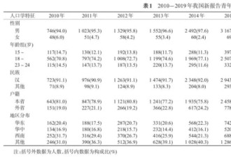 大学生4年间艾滋病感染12397例，60%存在这一行为